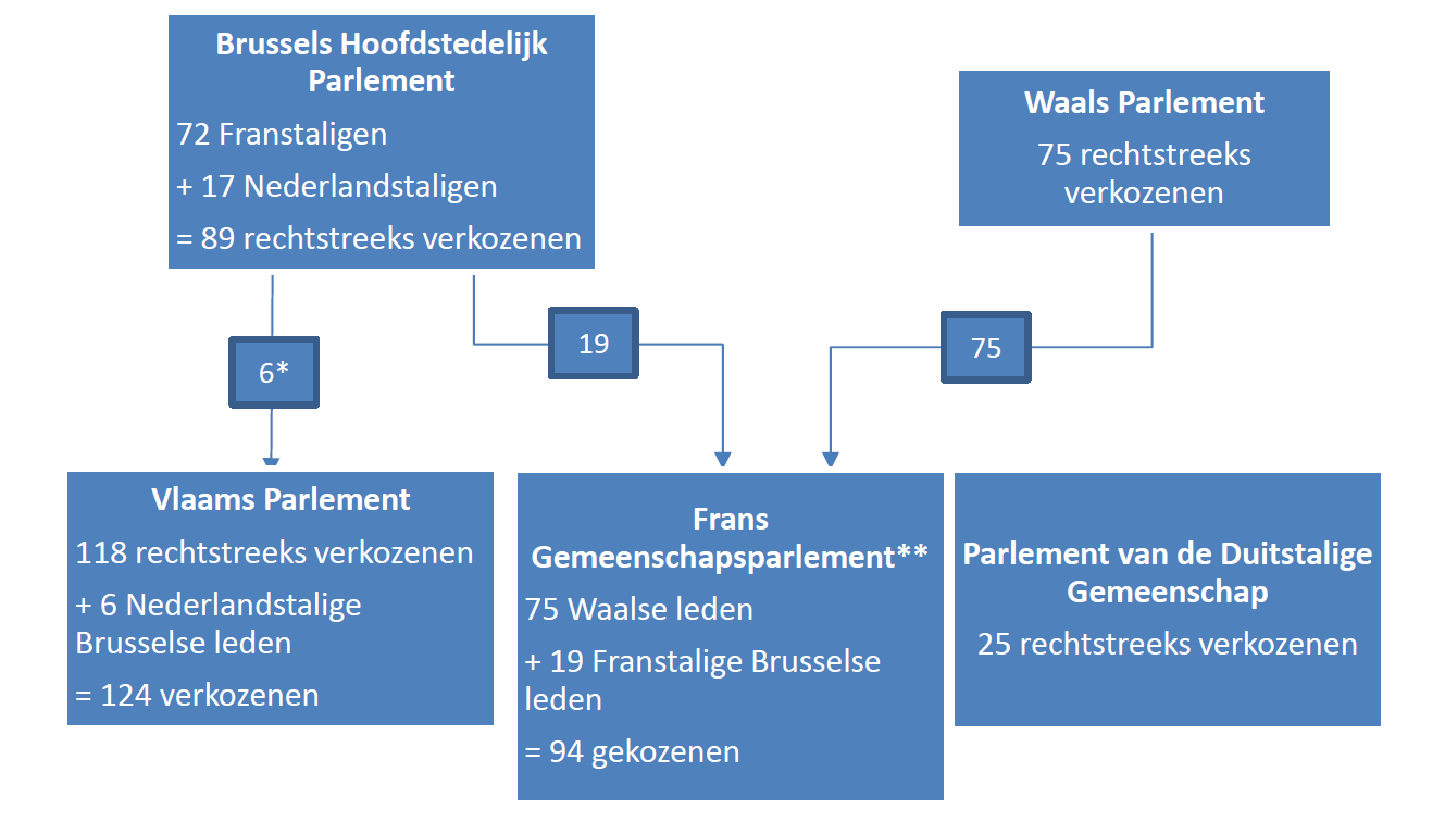 Gewest- en Gemeenschapsparlementen